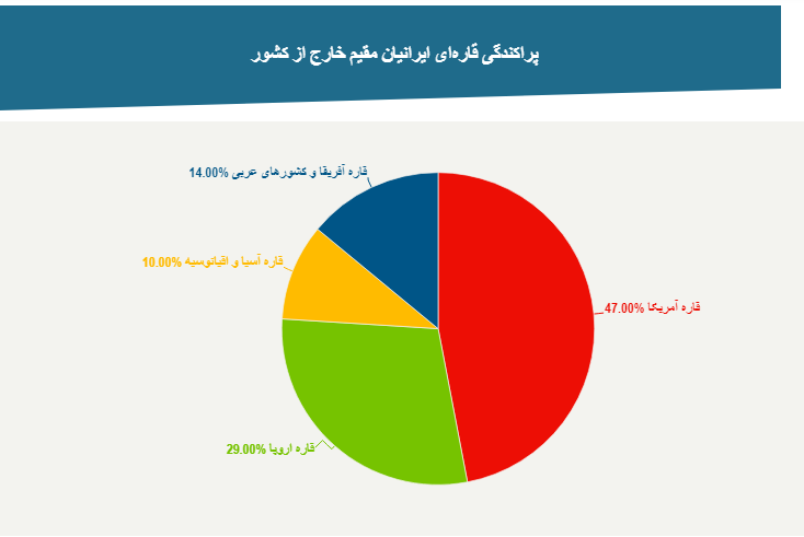 «سه چهارم» ایرانیان خارج از کشور مقیم اروپا و آمریکا هستند