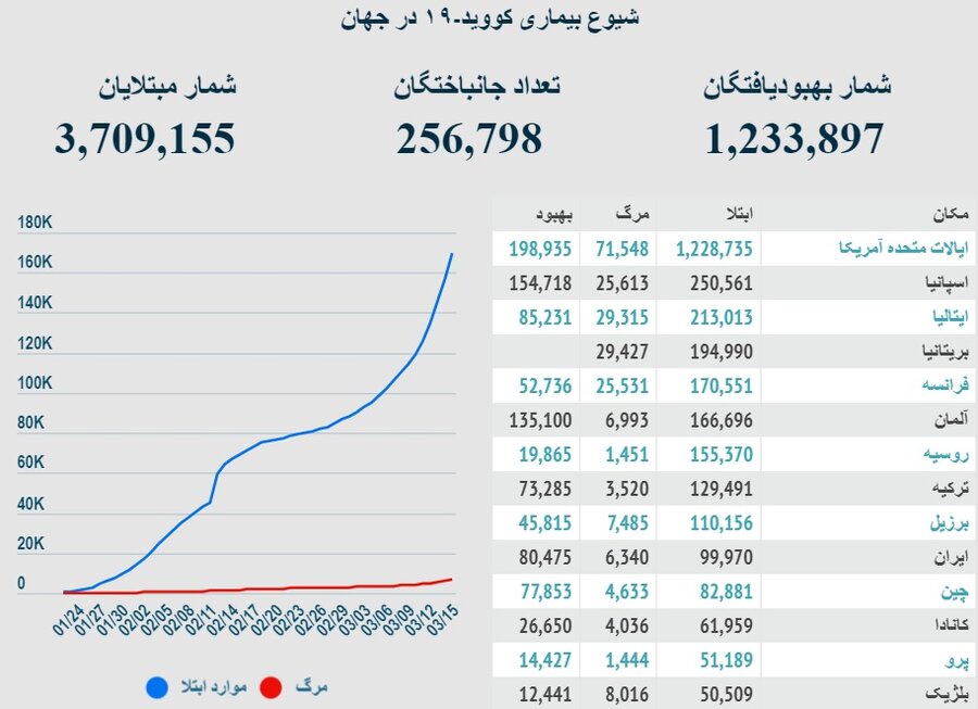 آخرین آمار رسمی کرونا در ایران و جهان  /افزایش مبتلایان و قربانیان در فرانسه / جایگاه ایران را ببینید