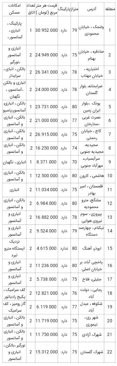 قیمت آپارتمان در تهران / ۲۷ اردیبهشت ۹۹