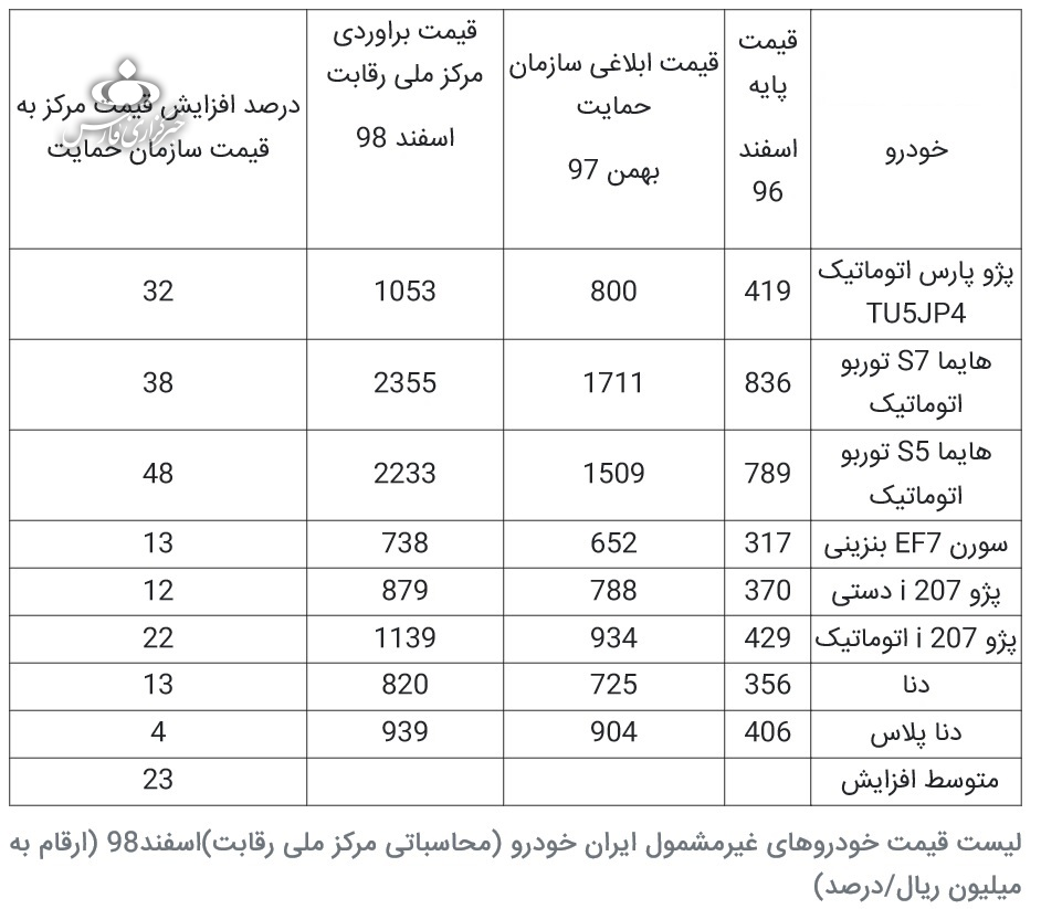 قیمت جدید ۸ محصول ایران خودرو / دنا ۸۲ و پارس اتومات ۱۰۵ میلیون تومان
