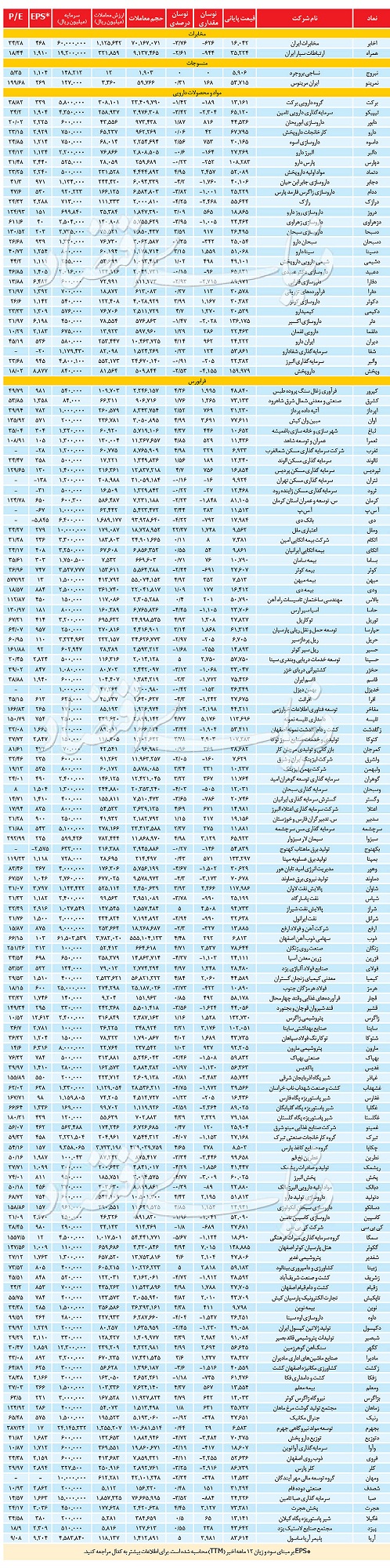 آمار روزانه بازار سهام، امروز ۲۰ خرداد ۹۹