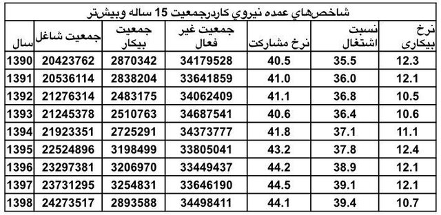 اوضاع اشتغال و بیکاری ایرانی‌ها در ۸ سال گذشته / بالاترین درصد بیکاران مربوط به سال ۹۷ / بیشترین جمعیت شاغل مربوط به سال ۹۸
