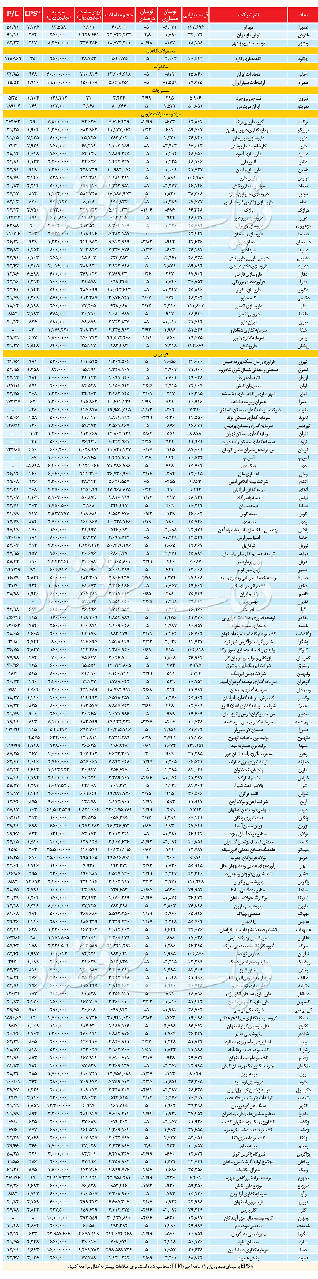 آمار روزانه بازار سهام / ۶ خرداد