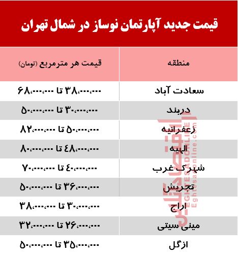 قیمت آپارتمان در تهران، امروز ۷ خرداد ۹۹