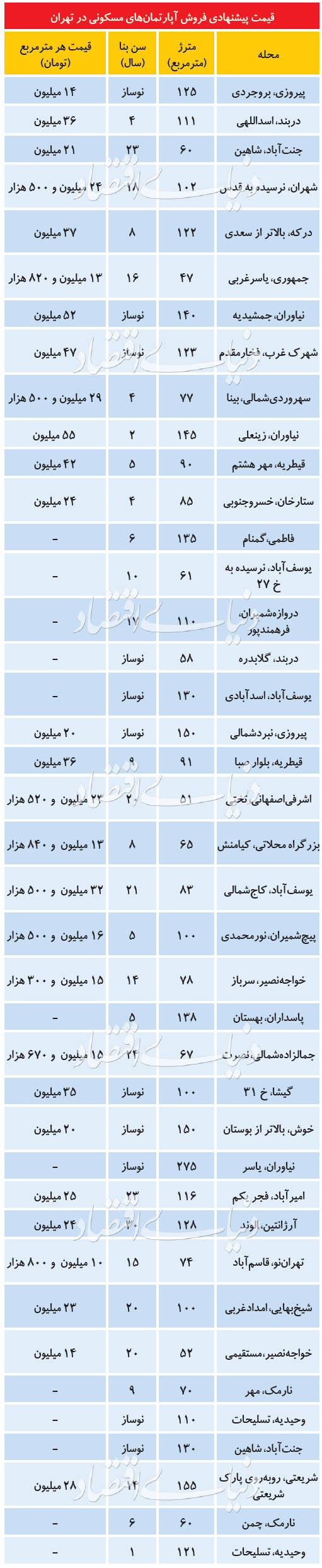 قیمت آپارتمان در تهران، امروز ۱۰ تیر ۹۹