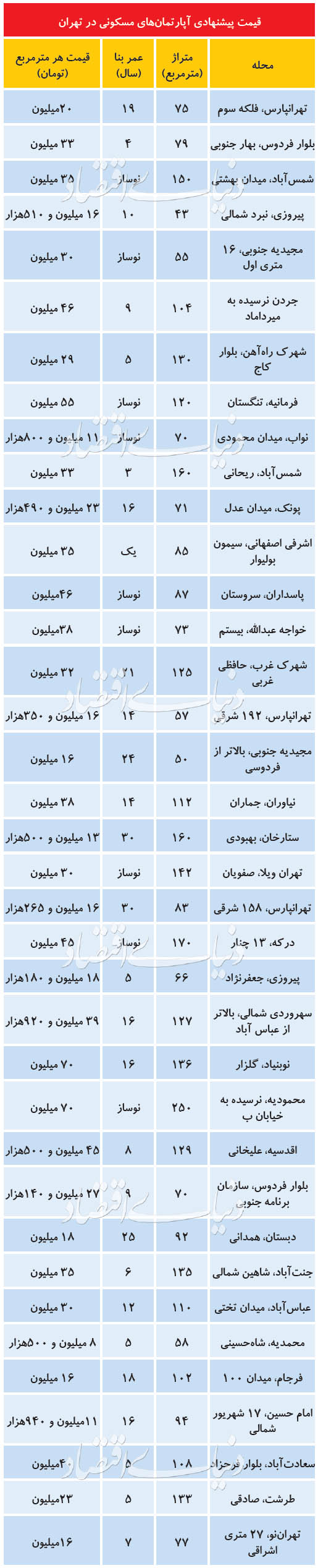 قیمت مسکن در تهران، امروز ۱۴ تیر ۹۹