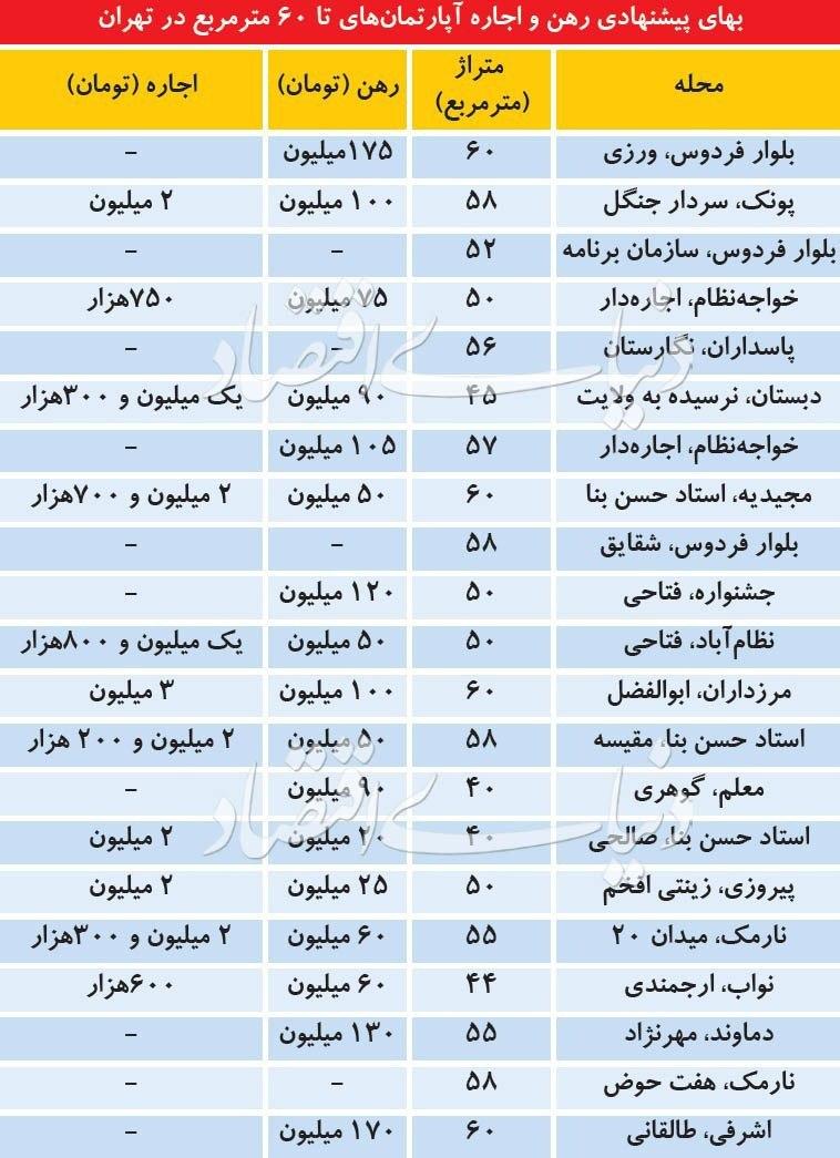 قیمت پیشنهادی رهن و اجاره آپارتمان های تا ۶۰ متر مربع در تهران