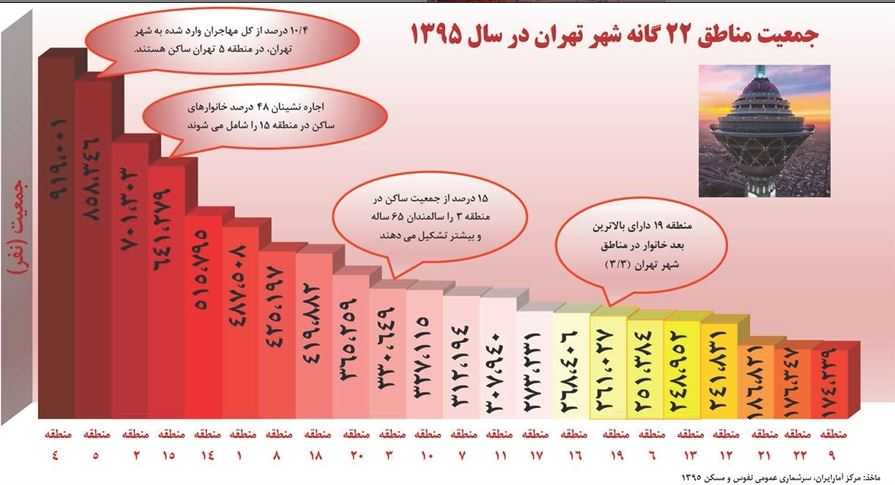 پرجمعیت‌ترین مناطق شهر تهران / مرکز آمار: ۴۸ درصد ساکنان منطقه ۱۵، اجاره نشینان هستند