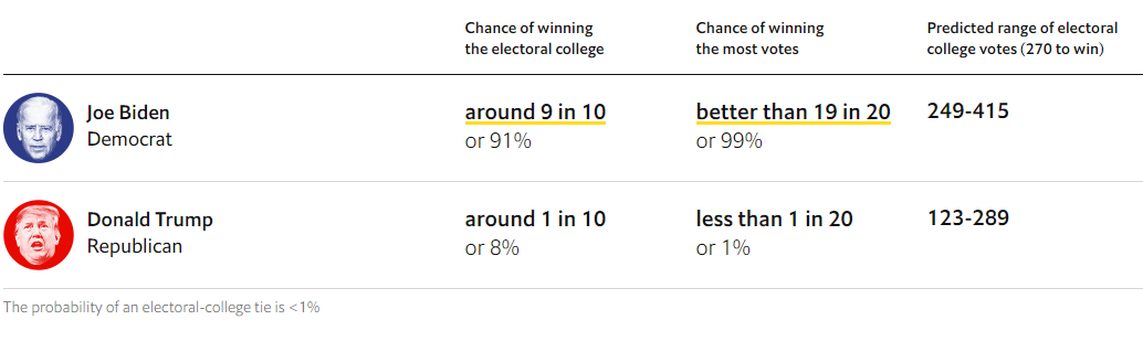 اکونومیست: احتمال پیروزی بایدن در آرای الکترال ۹۱ درصد است