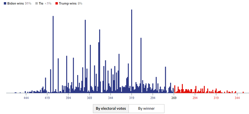 اکونومیست: احتمال پیروزی بایدن در آرای الکترال ۹۱ درصد است
