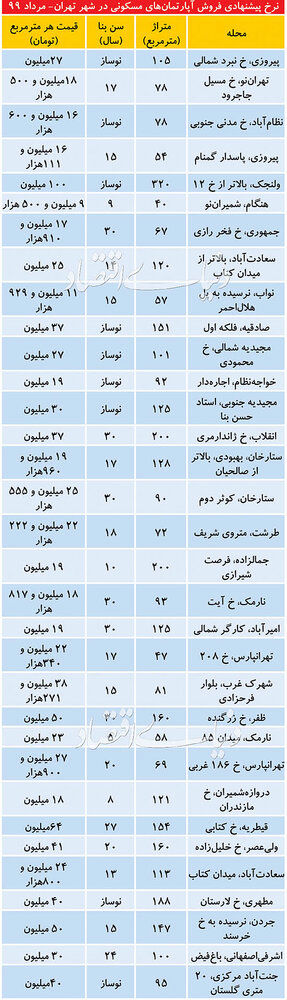 قیمت آپارتمان در تهران، امروز ۲۳ مرداد ۹۹