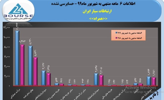 پرونده 6 ماهه ارتباطات سیار ایران با سود خوب 987 ریالی بسته شد