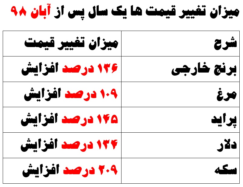 از افزایش ۲۰۹ درصدی قیمت سکه تا ۱۳۶ درصدی برنج خارجی / یک سال از آبان 98 گذشت؛ گرانی بنزین، به جز آن همه خسارت جبران ناپذیر، چه نتیجه ای داشت؟ از افزایش ۲۰۹ درصدی قیمت سکه تا ۱۳۶ درصدی برنج خارجی / یک سال از آبان 98 گذشت؛ گرانی بنزین، به جز آن همه خسارت جبران ناپذیر، چه نتیجه ای داشت؟