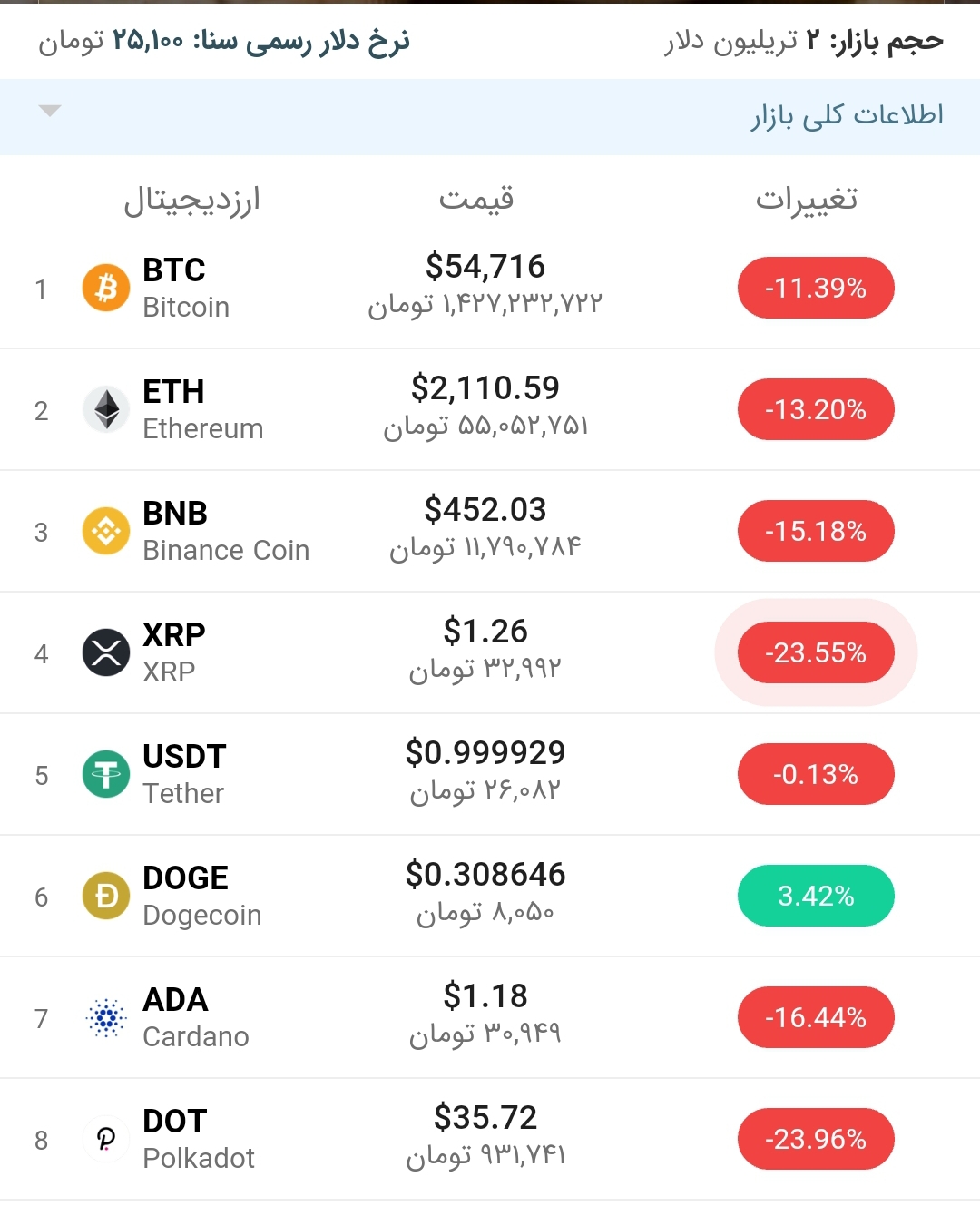 قیمت بیت کوین امروز ۲۹ فروردین ۱۴۰۰