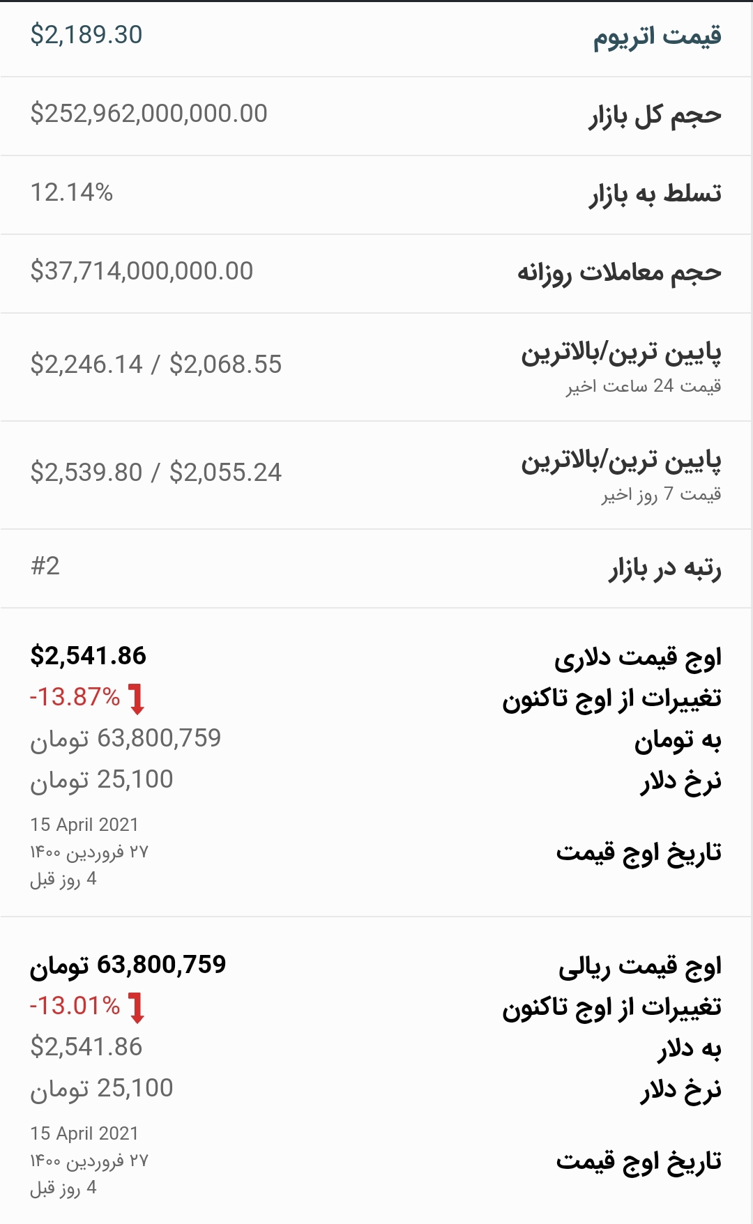 قیمت اتریوم امروز ۳۱ فروردین ۱۴۰۰