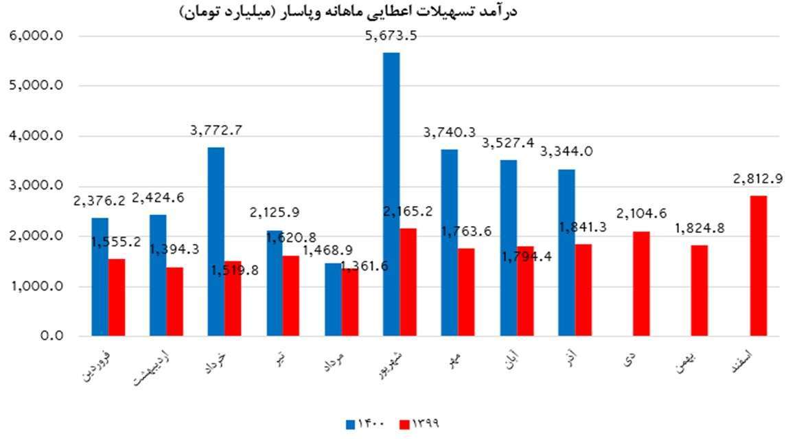 تداوم عملکرد درخشان وپاسار