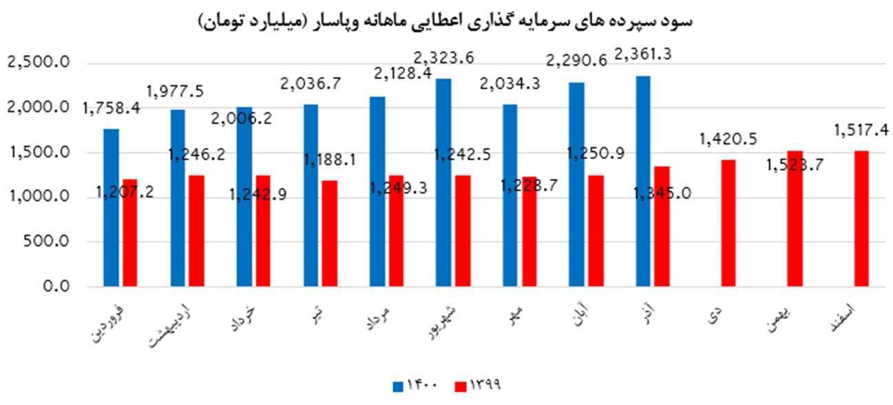 تداوم عملکرد درخشان وپاسار