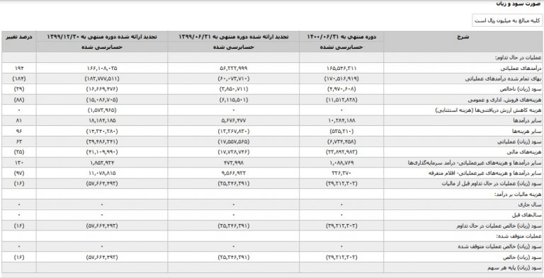 سنگ تمام مدیران سایپا در سال 1400+اسناد
