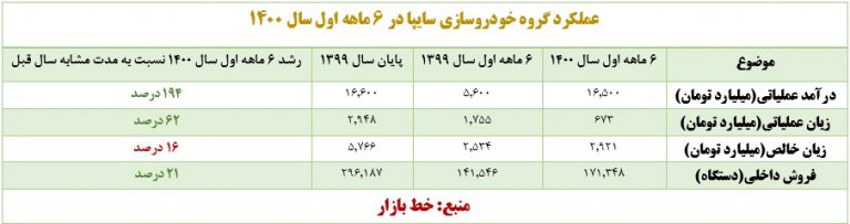 سنگ تمام مدیران سایپا در سال 1400+اسناد