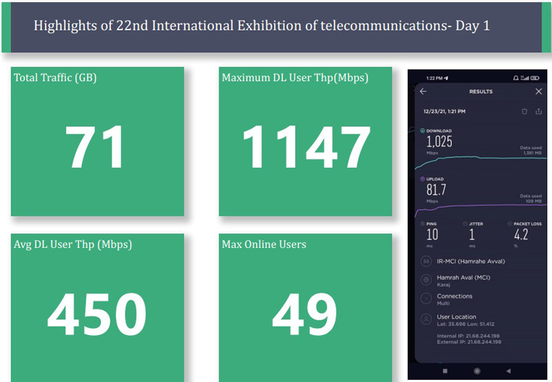 تست سرعت اینترنت 5G همراه اول با سرعت یک گیگابیت در ثانیه در نمایشگاه تلکام تست سرعت اینترنت 5G همراه اول با سرعت یک گیگابیت در ثانیه در نمایشگاه تلکام