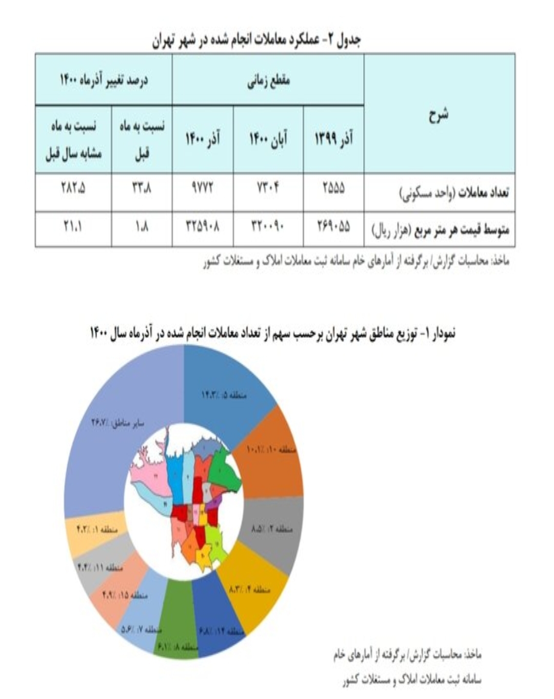 قیمت هر متر خانه در آذرماه اعلام شد
