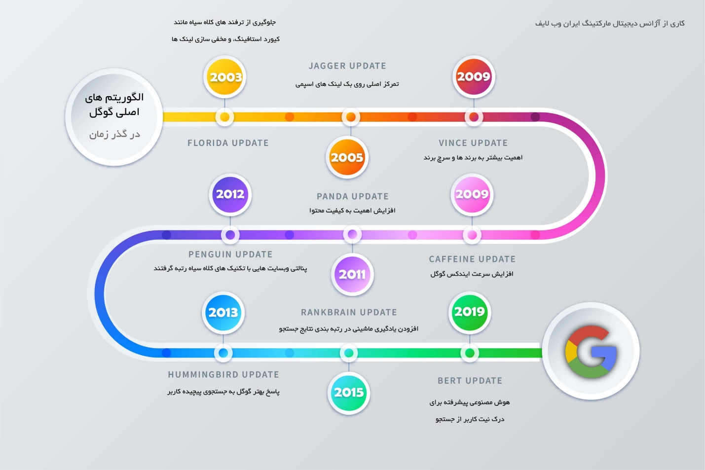 الگوریتم های گوگل: تاثیر گذار بر دنیای سئو