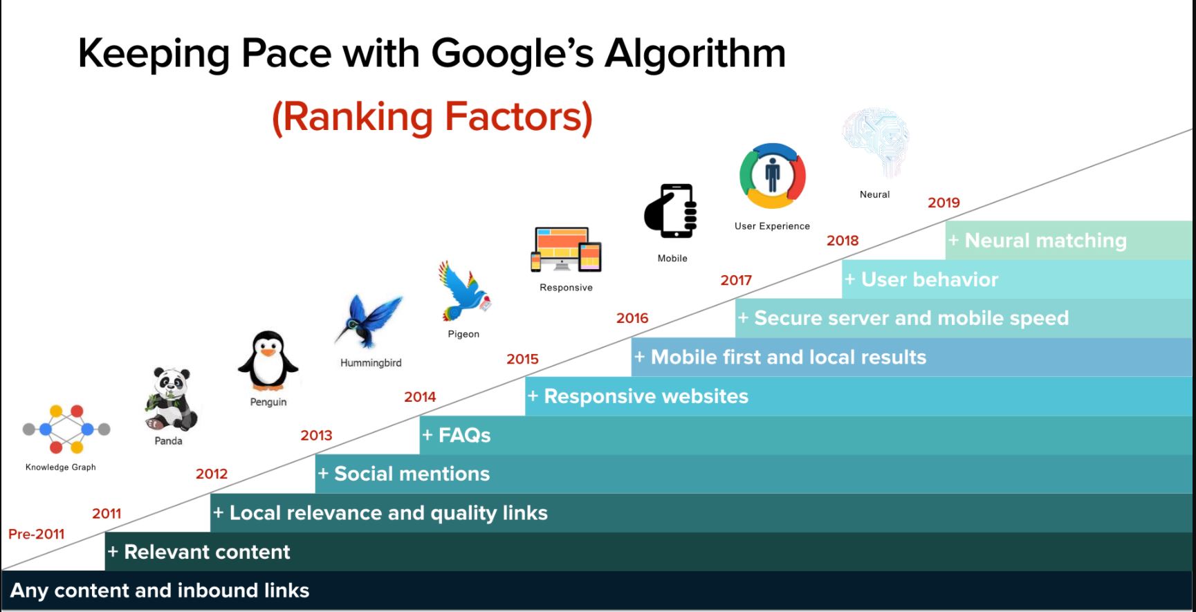 الگوریتم های گوگل: تاثیر گذار بر دنیای سئو