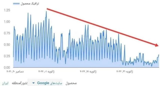 وزیر ارتباطات: نمودار «وضعیت پهنای باند بین‌الملل کشور» در فضای مجازی جعلی است