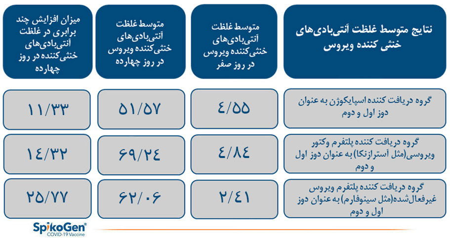 واکسن اسپایکوژن، بوستر مناسب همه واکسنهای موجود در ایران واکسن اسپایکوژن، بوستر مناسب همه واکسنهای موجود در ایران