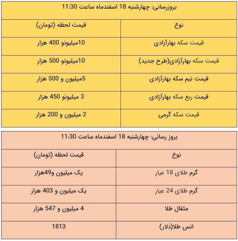 قیمت طلا و سکه، امروز ۱۸ اسفند ۱۴۰۰