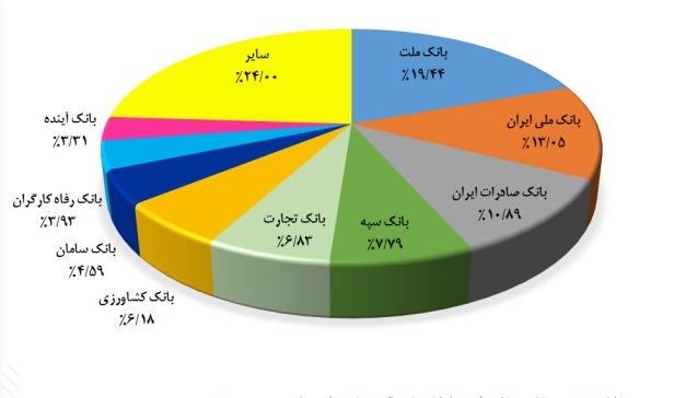 بانک ملت در جایگاه نخست تعداد و مبلغ تراکنش های شبکه پرداخت کشور