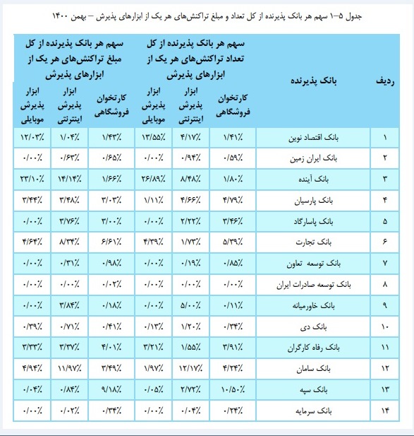 بانک ملت در جایگاه نخست تعداد و مبلغ تراکنش های شبکه پرداخت کشور