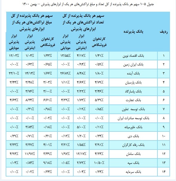 بانک ملت در جایگاه نخست تعداد و مبلغ تراکنش های شبکه پرداخت کشور