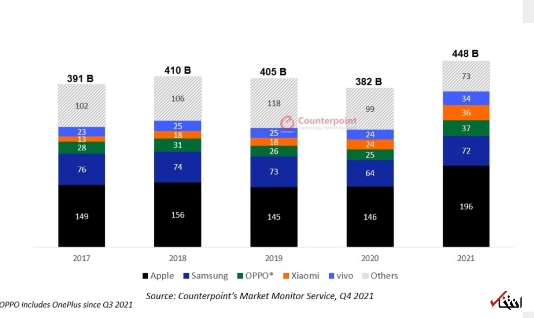مجموع درآمد گوشی‌های هوشمند در سال ۲۰۲۱ به ۴۴۸ میلیارد دلار رسید/اپل پیشتاز است