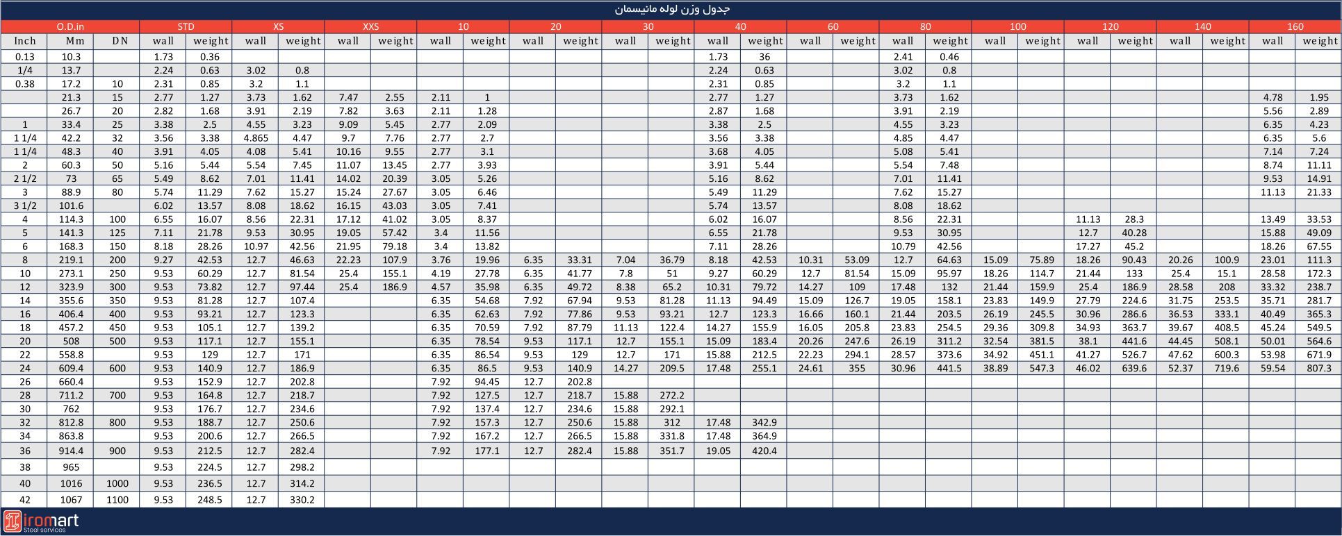 جدول وزن لوله های فولادی؛ استیل، مانیسمان و گالوانیزه