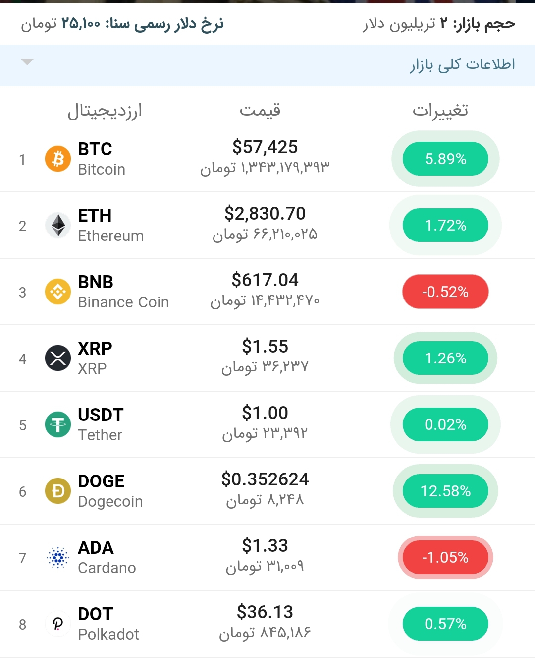 قیمت بیت کوین امروز ۱۱ اردیبهشت ۱۴۰۰