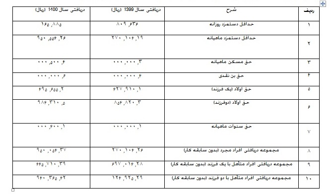 میزان افزایش حقوق کارگران در سال ۱۴۰۰ چقدر است؟ آخرین اخبار از افزایش حقوق&zwnj;ها
