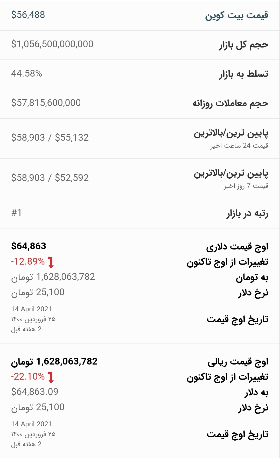 قیمت بیت کوین امروز ۱۴ اردیبهشت ۱۴۰۰