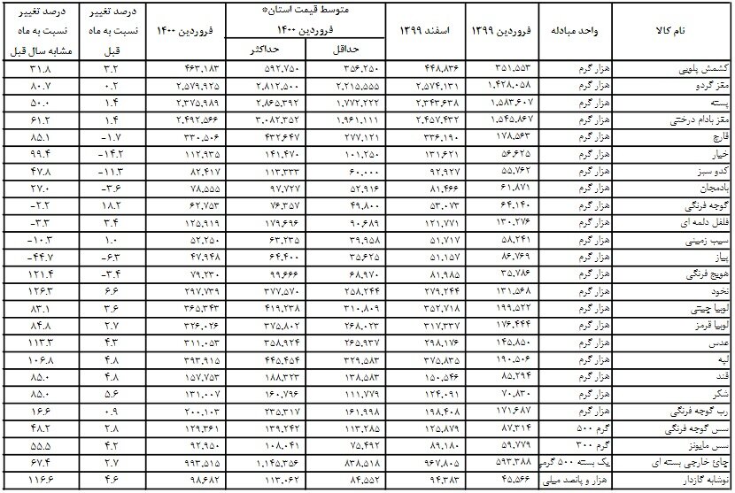 جهش ۱۵۰ درصدی قیمت روغن نباتی / افزایش بیش از ۱۰۰ درصدی نرخ حبوبات جهش ۱۵۰ درصدی قیمت روغن نباتی / افزایش بیش از ۱۰۰ درصدی نرخ حبوبات