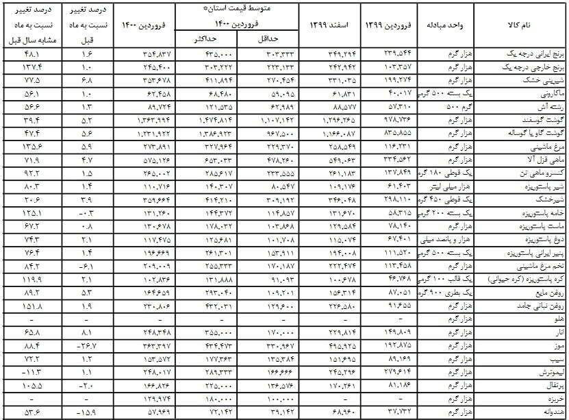 جهش ۱۵۰ درصدی قیمت روغن نباتی / افزایش بیش از ۱۰۰ درصدی نرخ حبوبات جهش ۱۵۰ درصدی قیمت روغن نباتی / افزایش بیش از ۱۰۰ درصدی نرخ حبوبات