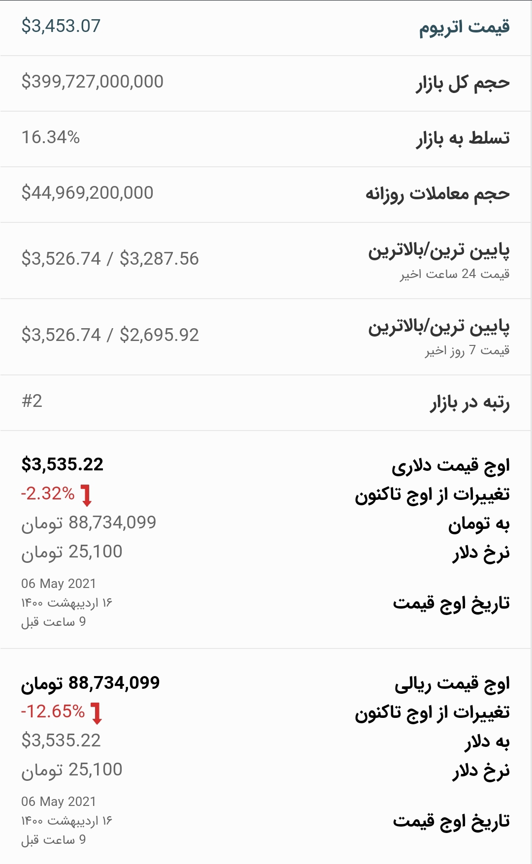 قیمت اتریوم امروز ۱۶ اردیبهشت ۱۴۰۰