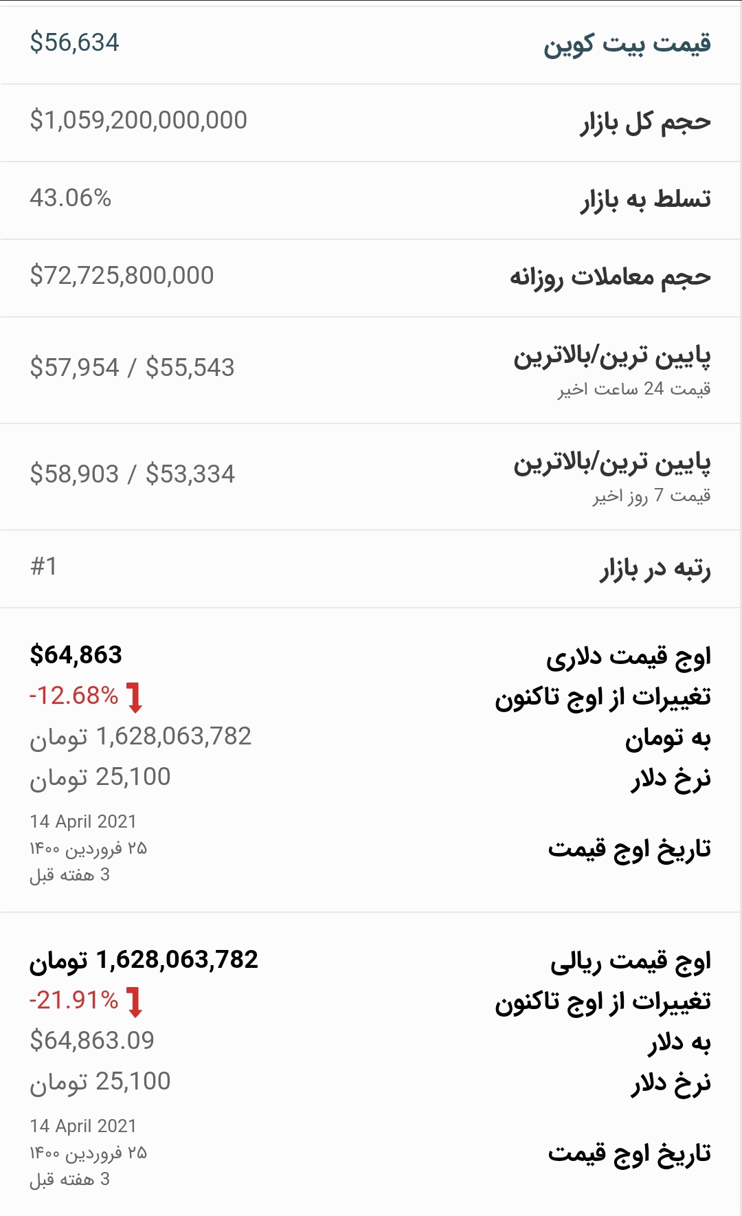 قیمت بیت کوین ۱۷ اردیبهشت ۱۴۰۰