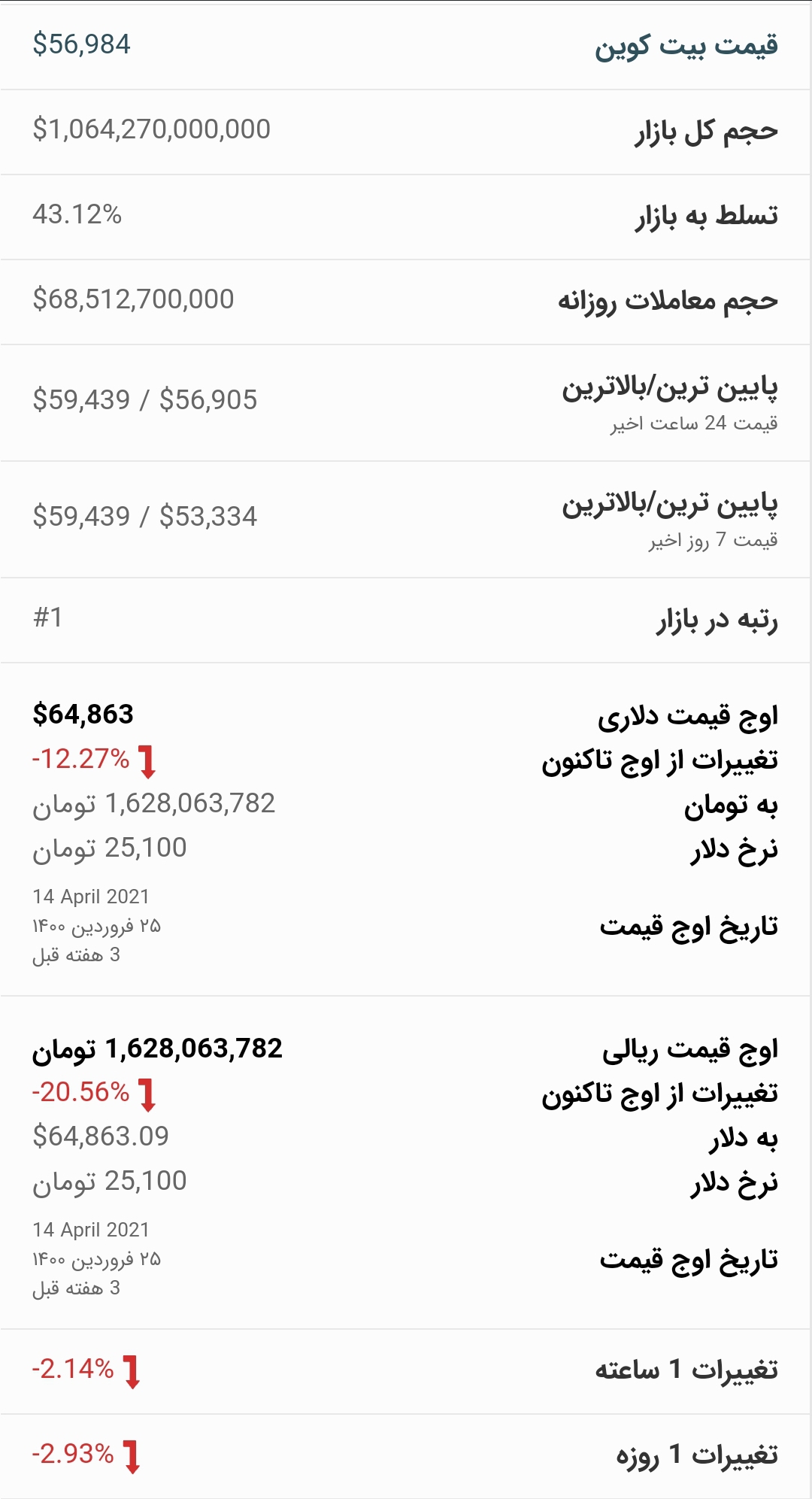 قیمت بیت کوین امروز ۱۹ اردیبهشت ۱۴۰۰