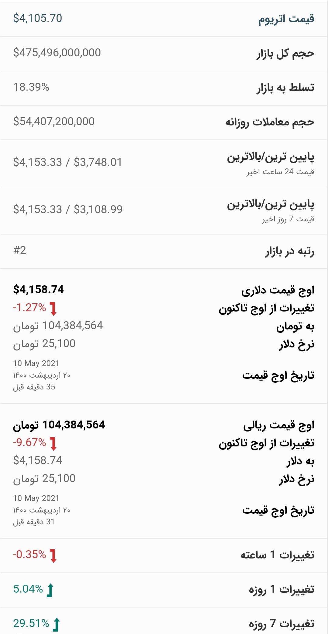 قیمت اتریوم امروز ۲۰ اردیبهشت ۱۴۰۰