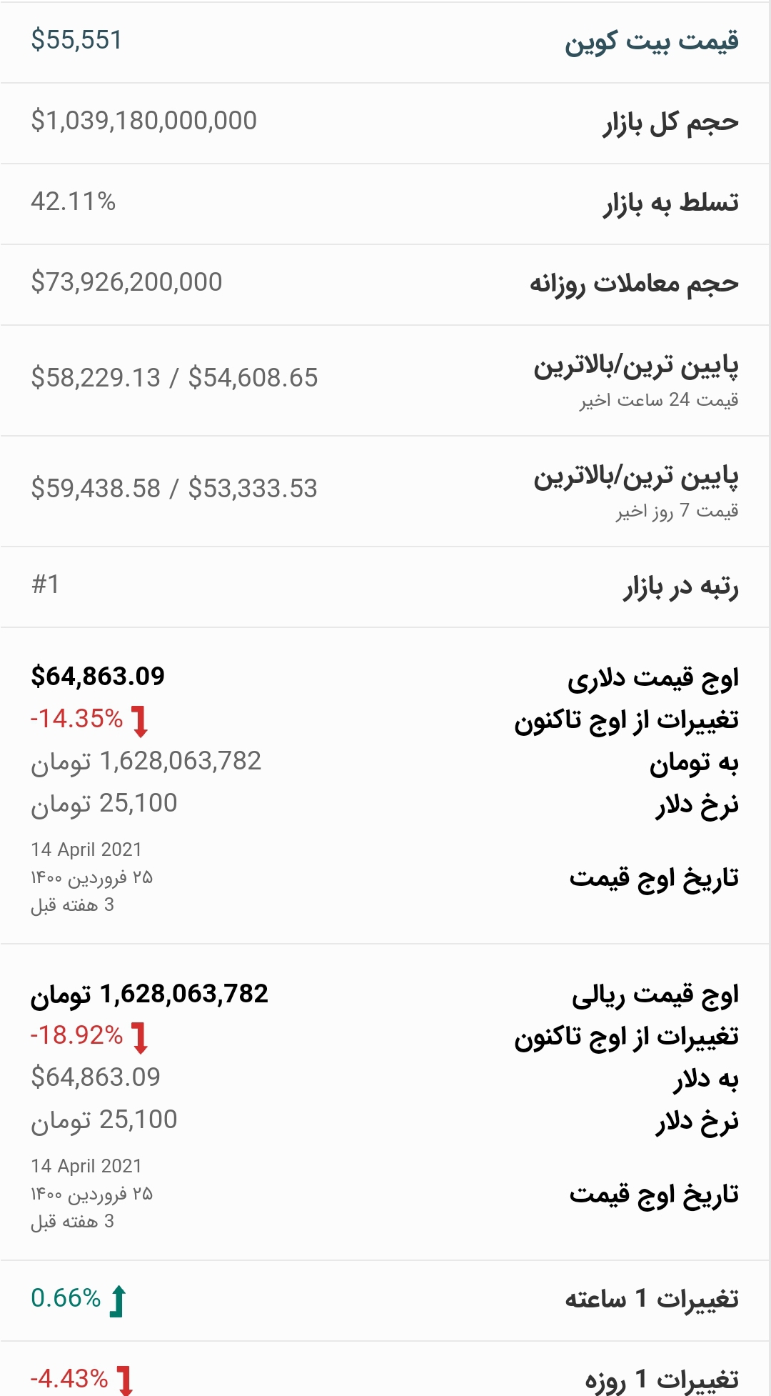 قیمت بیت کوین امروز ۲۱ اردیبهشت ۱۴۰۰
