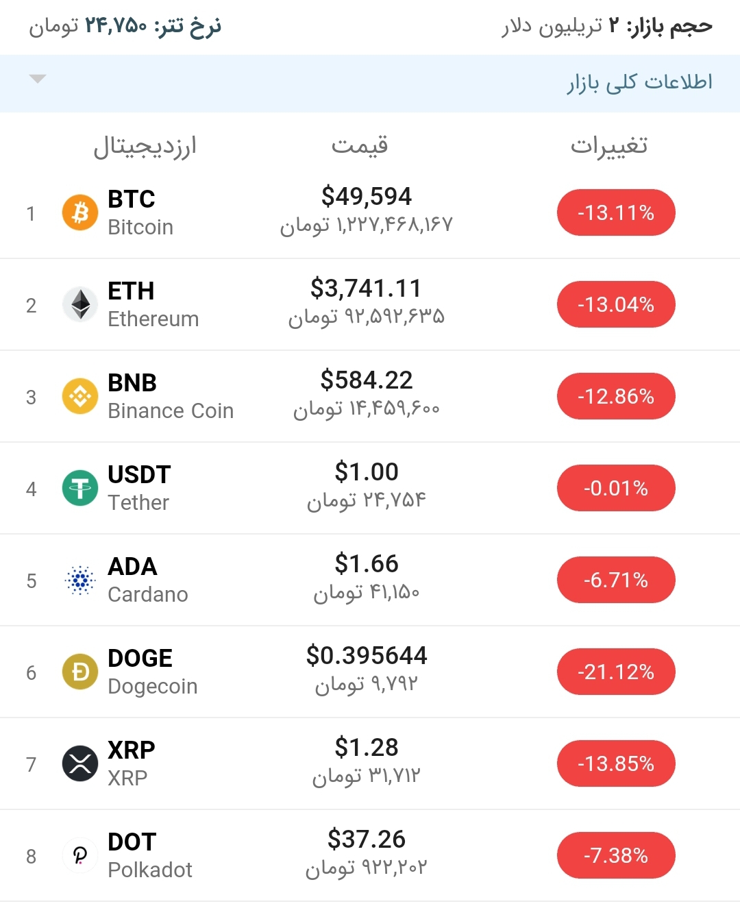 قیمت بیت کوین امروز ۲۳ اردیبهشت ۱۴۰۰