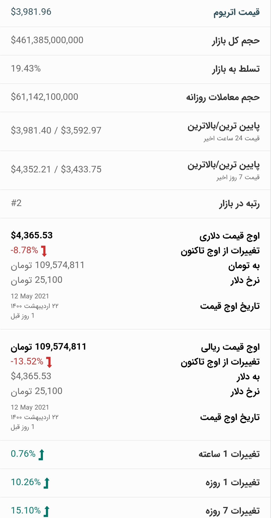 قیمت اتریوم امروز ۲۴ اردیبهشت ۱۴۰۰