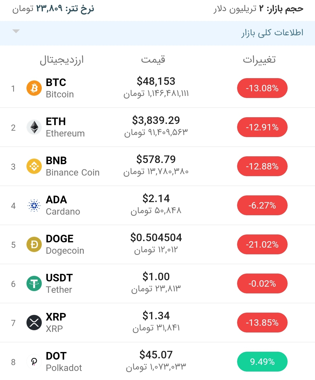 قیمت بیت کوین امروز ۲۵ اردیبهشت ۱۴۰۰