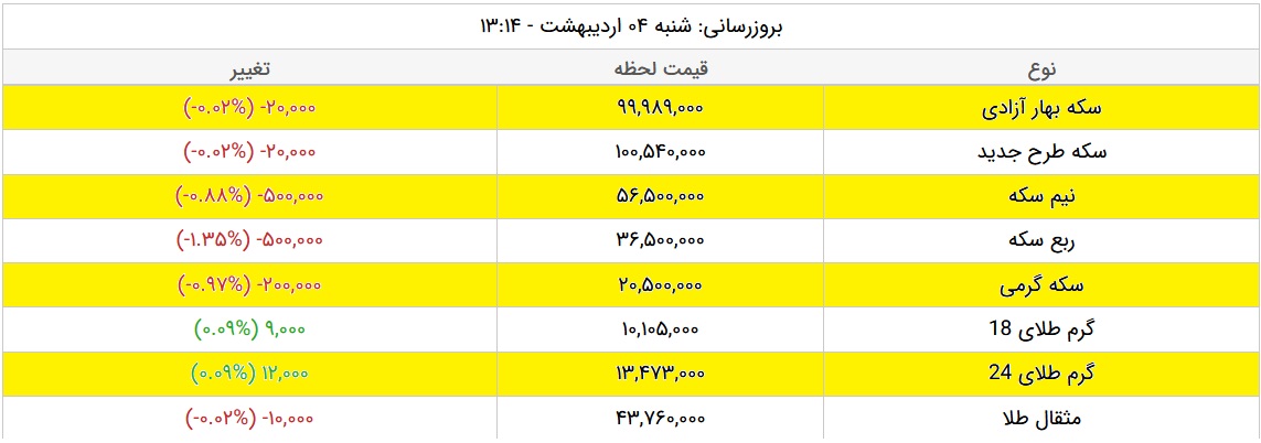 قیمت طلا و سکه، امروز ۴ اردیبهشت ۱۴۰۰