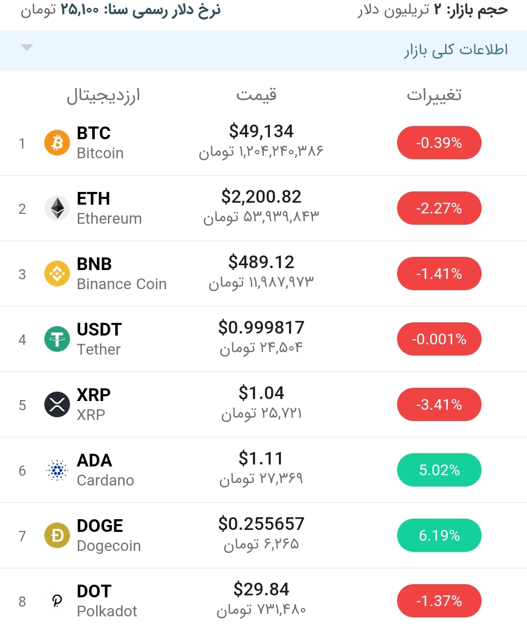قیمت بیت کوین امروز ۴ اردیبهشت ۱۴۰۰